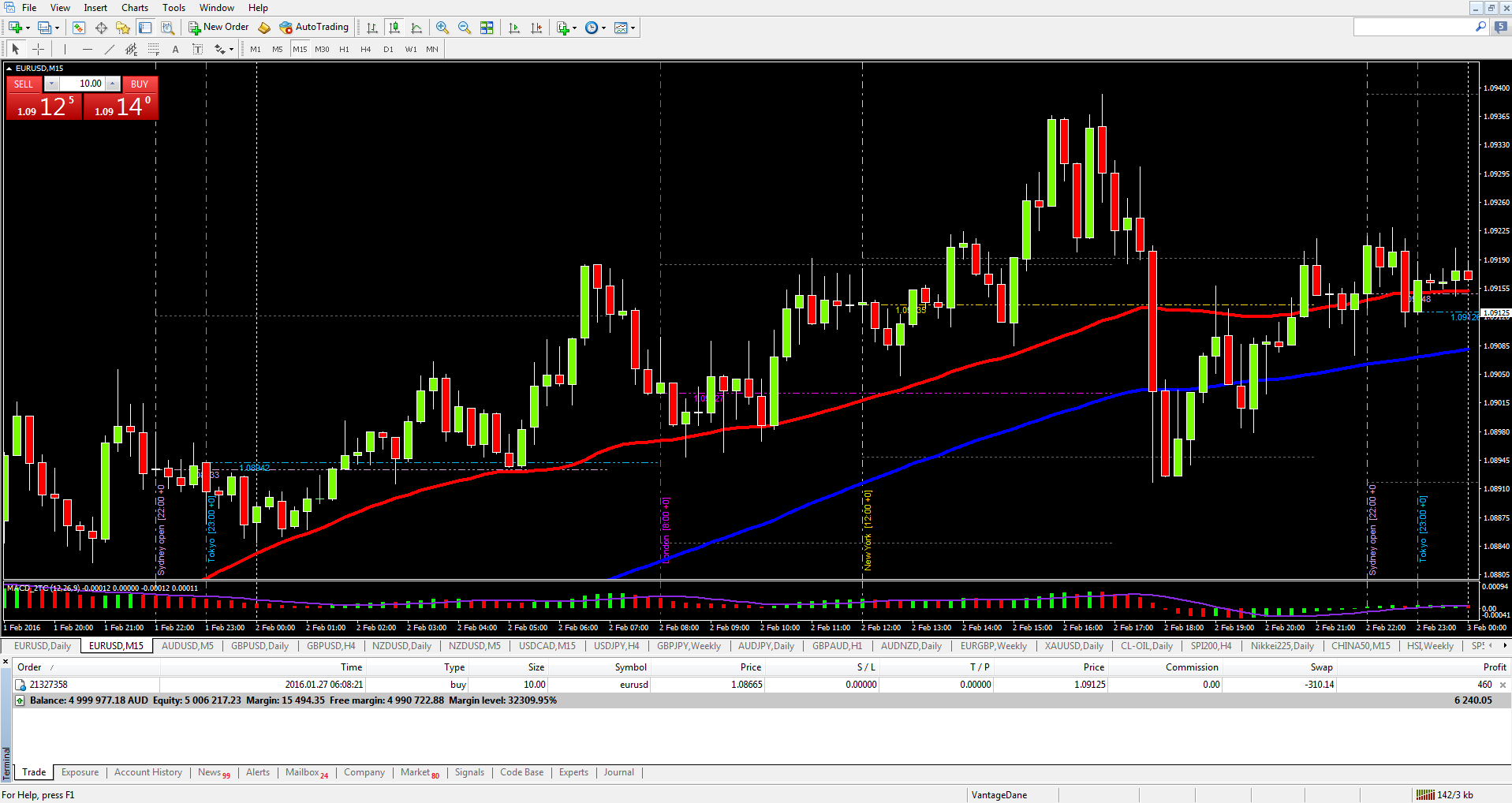 Sessions Indicator in MT4
